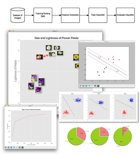 PyImageSearch Gurus: Computer Vision and OpenCV Course